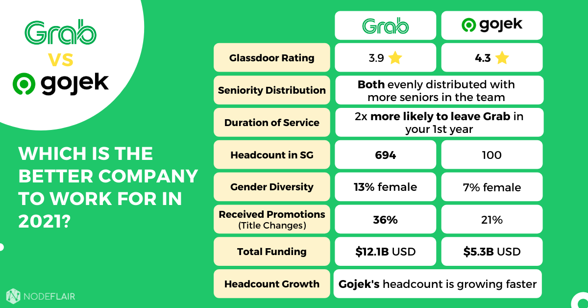 Grab vs GoJek which is the better company to work for in 2021?